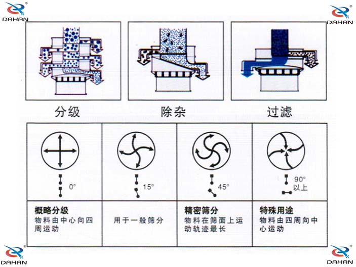 不锈钢筛粉机原理