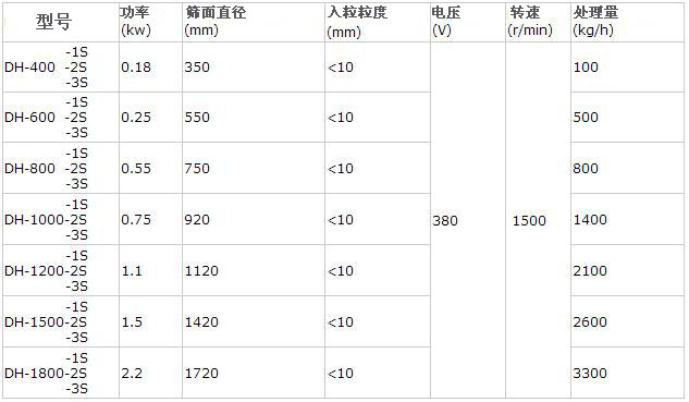 筛粉机不同型号的参数