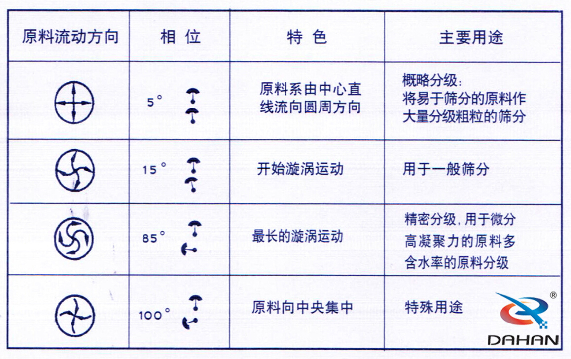 藕粉振动筛分机的工作原理