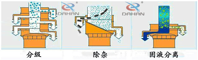 玉米淀粉振动筛分机功能图示