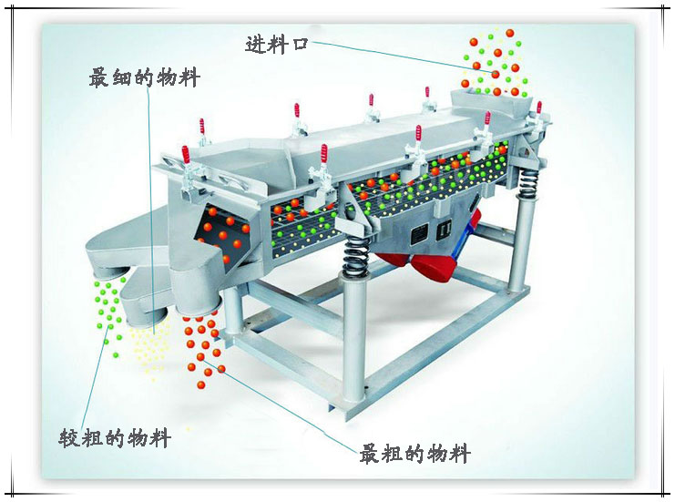 方形直线筛粉机的原理