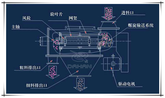 气流筛分机结构原理示意图