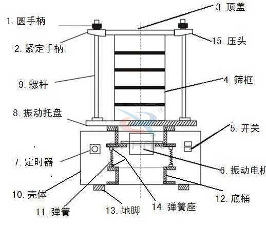 分样试验筛结构图